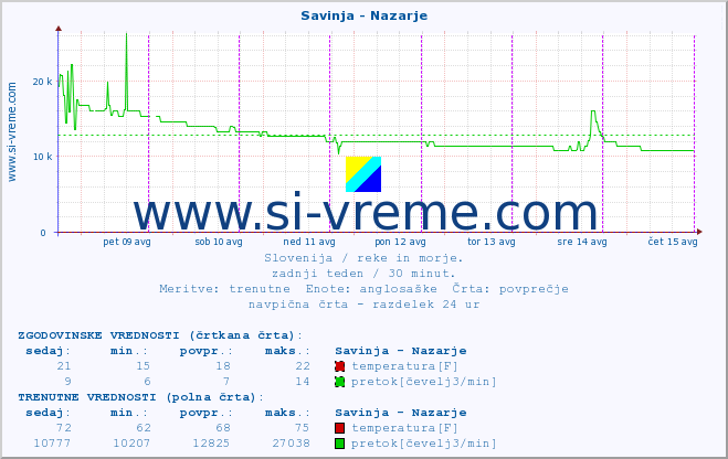 POVPREČJE :: Savinja - Nazarje :: temperatura | pretok | višina :: zadnji teden / 30 minut.