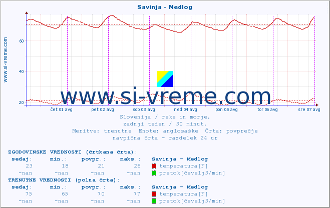 POVPREČJE :: Savinja - Medlog :: temperatura | pretok | višina :: zadnji teden / 30 minut.