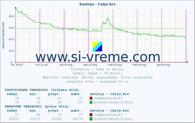 POVPREČJE :: Savinja - Celje brv :: temperatura | pretok | višina :: zadnji teden / 30 minut.