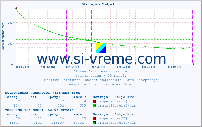 POVPREČJE :: Savinja - Celje brv :: temperatura | pretok | višina :: zadnji teden / 30 minut.