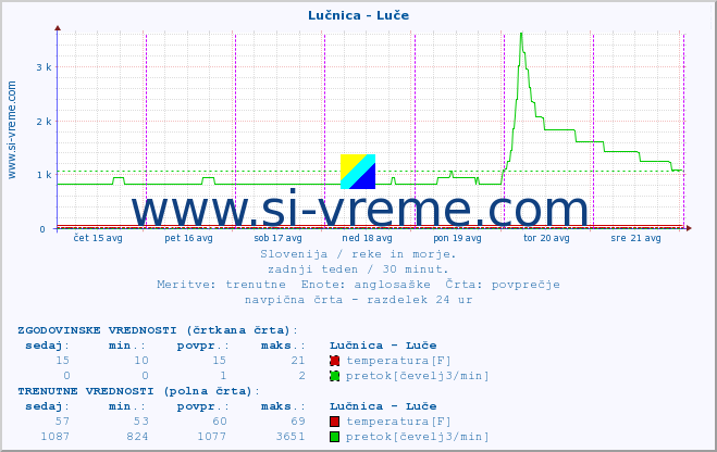 POVPREČJE :: Lučnica - Luče :: temperatura | pretok | višina :: zadnji teden / 30 minut.