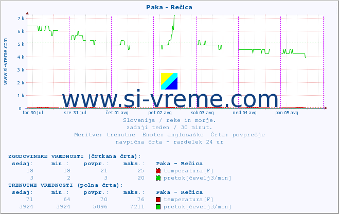 POVPREČJE :: Paka - Rečica :: temperatura | pretok | višina :: zadnji teden / 30 minut.