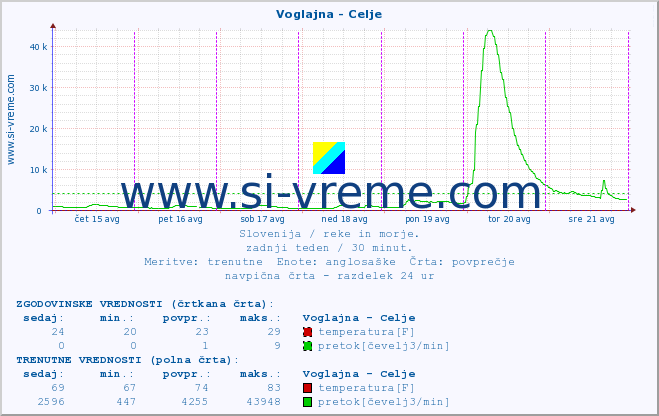 POVPREČJE :: Voglajna - Celje :: temperatura | pretok | višina :: zadnji teden / 30 minut.