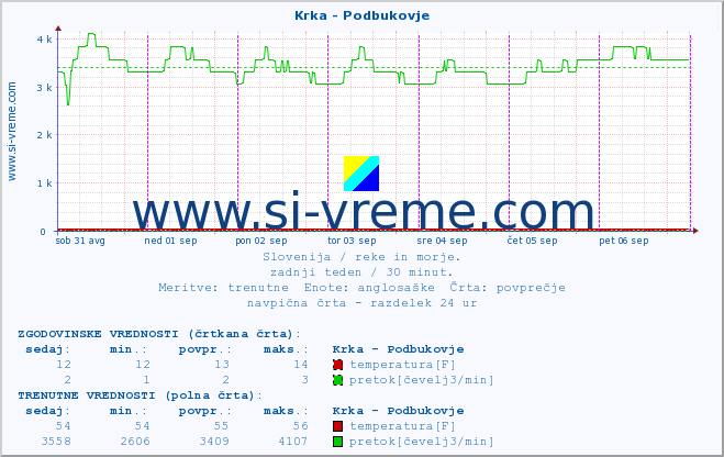 POVPREČJE :: Krka - Podbukovje :: temperatura | pretok | višina :: zadnji teden / 30 minut.