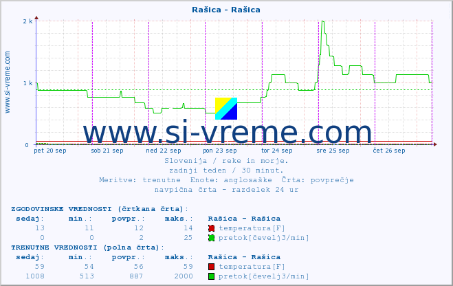 POVPREČJE :: Rašica - Rašica :: temperatura | pretok | višina :: zadnji teden / 30 minut.