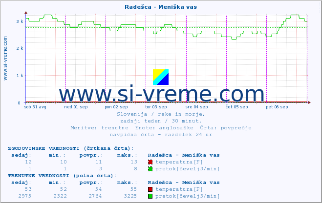 POVPREČJE :: Radešca - Meniška vas :: temperatura | pretok | višina :: zadnji teden / 30 minut.