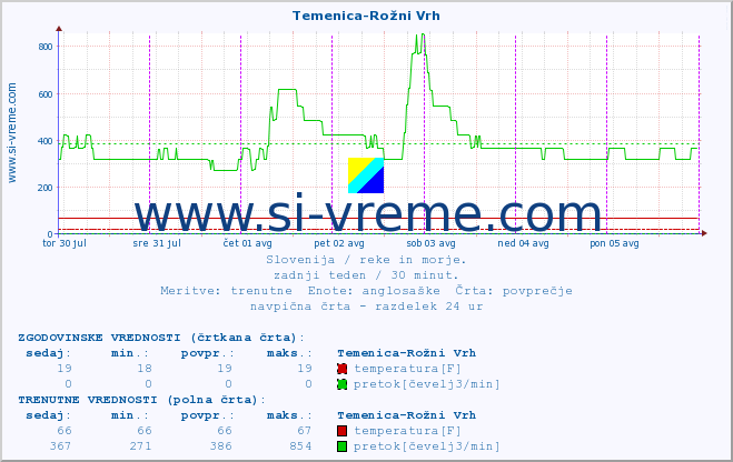 POVPREČJE :: Temenica-Rožni Vrh :: temperatura | pretok | višina :: zadnji teden / 30 minut.