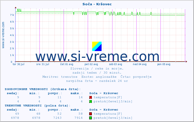 POVPREČJE :: Soča - Kršovec :: temperatura | pretok | višina :: zadnji teden / 30 minut.