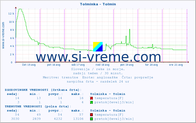 POVPREČJE :: Tolminka - Tolmin :: temperatura | pretok | višina :: zadnji teden / 30 minut.