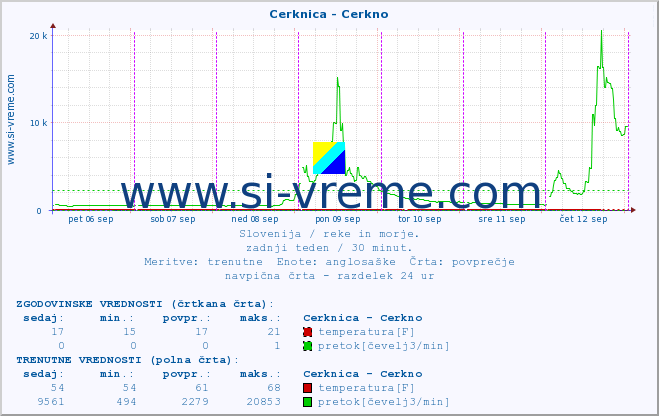 POVPREČJE :: Cerknica - Cerkno :: temperatura | pretok | višina :: zadnji teden / 30 minut.