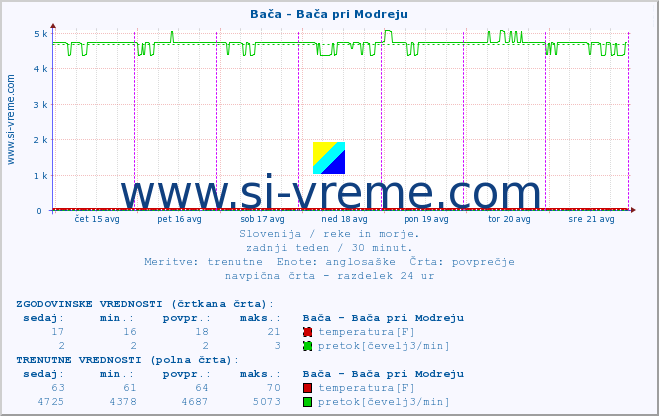 POVPREČJE :: Bača - Bača pri Modreju :: temperatura | pretok | višina :: zadnji teden / 30 minut.