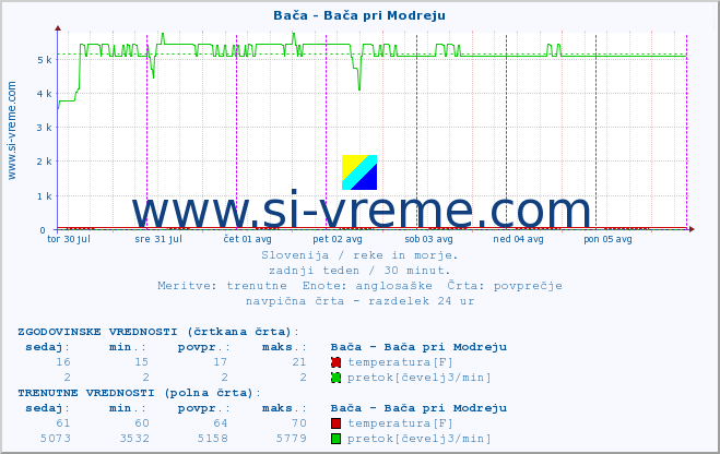 POVPREČJE :: Bača - Bača pri Modreju :: temperatura | pretok | višina :: zadnji teden / 30 minut.