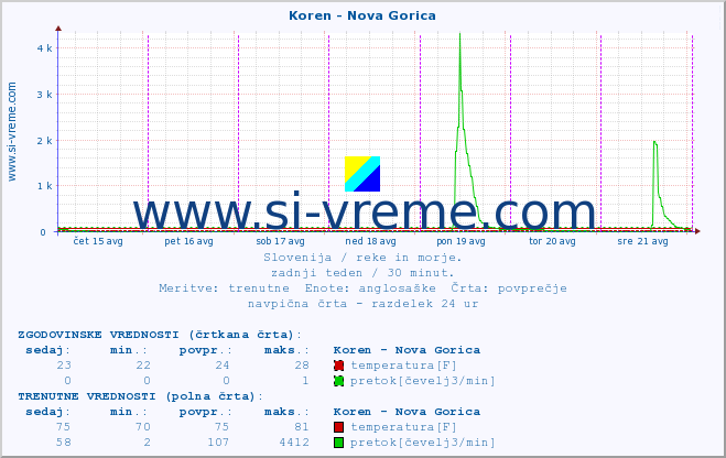 POVPREČJE :: Koren - Nova Gorica :: temperatura | pretok | višina :: zadnji teden / 30 minut.