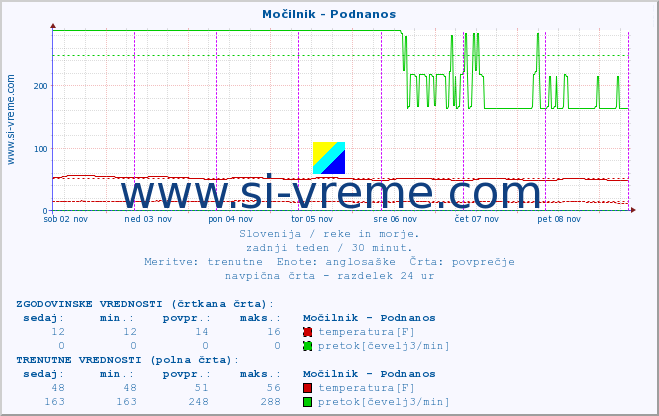 POVPREČJE :: Močilnik - Podnanos :: temperatura | pretok | višina :: zadnji teden / 30 minut.