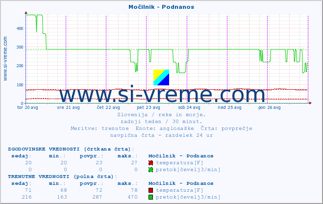 POVPREČJE :: Močilnik - Podnanos :: temperatura | pretok | višina :: zadnji teden / 30 minut.