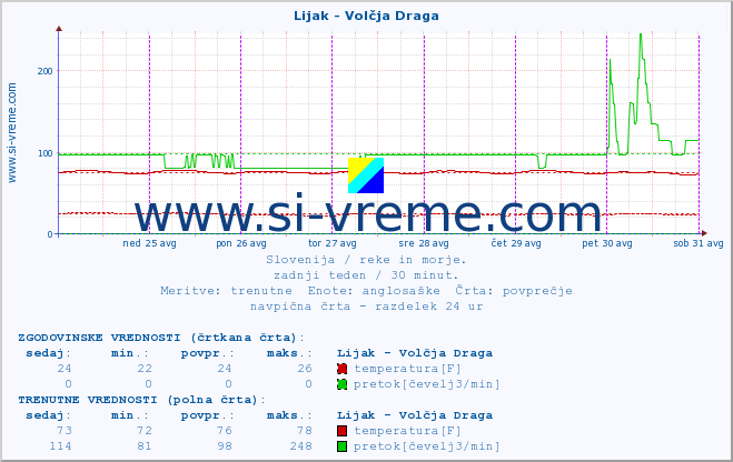 POVPREČJE :: Lijak - Volčja Draga :: temperatura | pretok | višina :: zadnji teden / 30 minut.