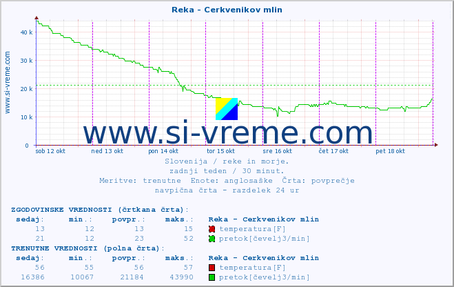 POVPREČJE :: Reka - Cerkvenikov mlin :: temperatura | pretok | višina :: zadnji teden / 30 minut.