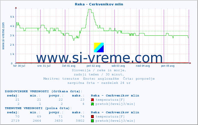 POVPREČJE :: Reka - Cerkvenikov mlin :: temperatura | pretok | višina :: zadnji teden / 30 minut.