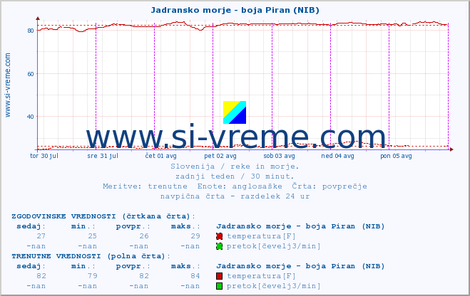 POVPREČJE :: Jadransko morje - boja Piran (NIB) :: temperatura | pretok | višina :: zadnji teden / 30 minut.