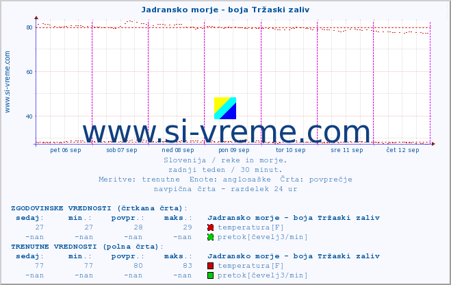 POVPREČJE :: Jadransko morje - boja Tržaski zaliv :: temperatura | pretok | višina :: zadnji teden / 30 minut.