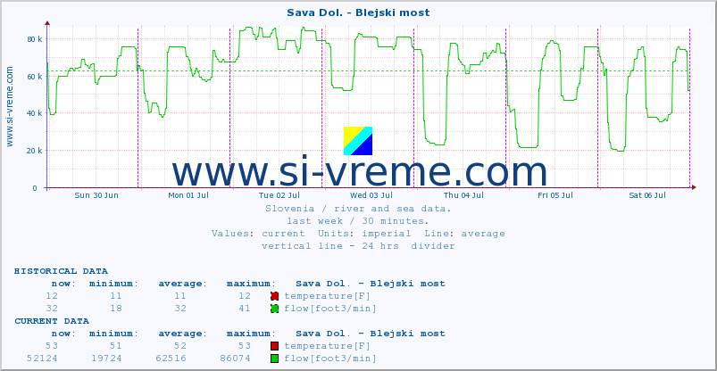  :: Sava Dol. - Blejski most :: temperature | flow | height :: last week / 30 minutes.