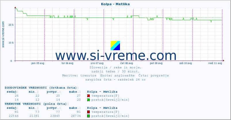 POVPREČJE :: Kolpa - Metlika :: temperatura | pretok | višina :: zadnji teden / 30 minut.