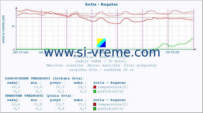 POVPREČJE :: Sotla - Rogatec :: temperatura | pretok | višina :: zadnji teden / 30 minut.