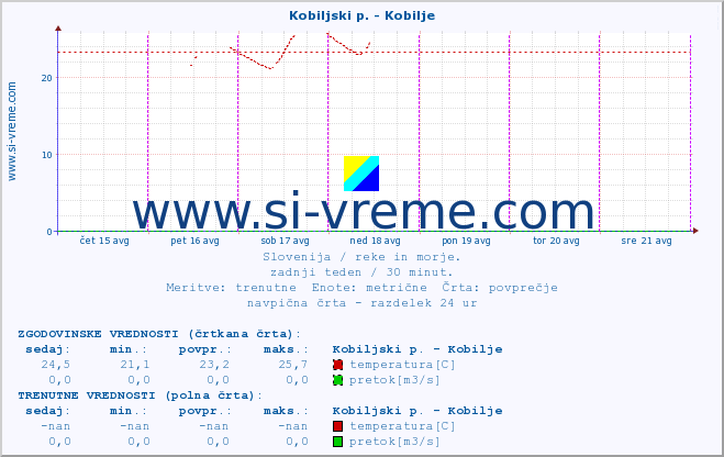 POVPREČJE :: Kobiljski p. - Kobilje :: temperatura | pretok | višina :: zadnji teden / 30 minut.