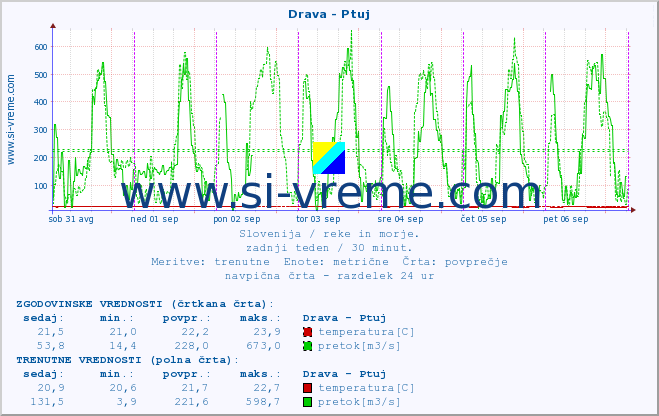 POVPREČJE :: Drava - Ptuj :: temperatura | pretok | višina :: zadnji teden / 30 minut.