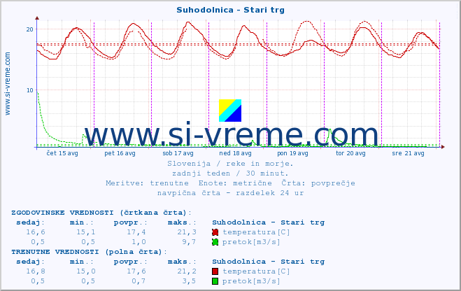 POVPREČJE :: Suhodolnica - Stari trg :: temperatura | pretok | višina :: zadnji teden / 30 minut.