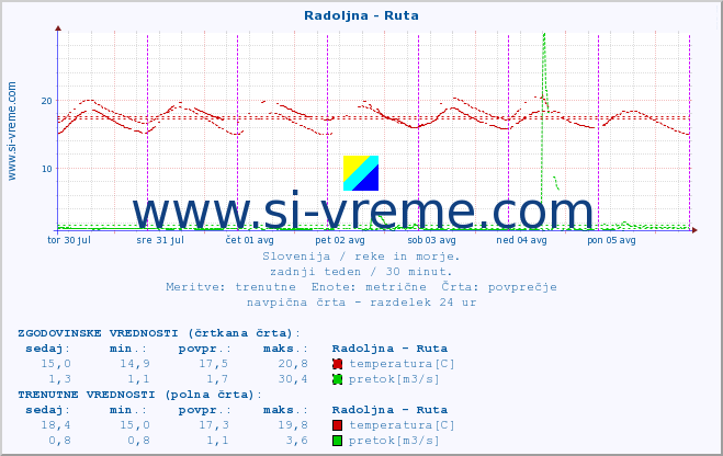 POVPREČJE :: Radoljna - Ruta :: temperatura | pretok | višina :: zadnji teden / 30 minut.