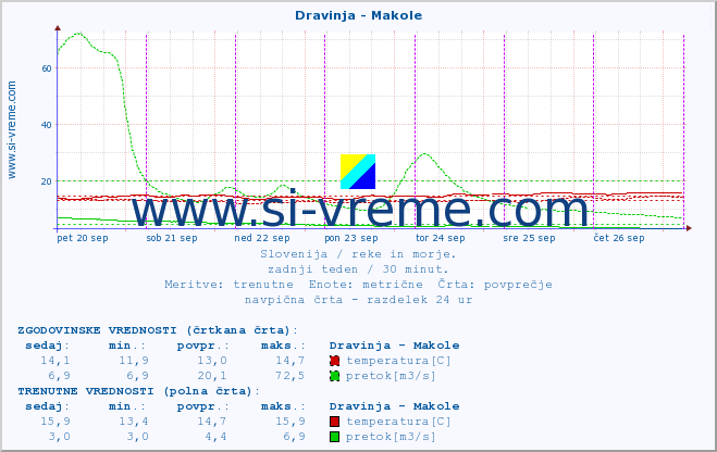 POVPREČJE :: Dravinja - Makole :: temperatura | pretok | višina :: zadnji teden / 30 minut.