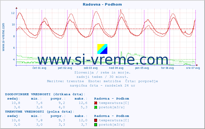 POVPREČJE :: Radovna - Podhom :: temperatura | pretok | višina :: zadnji teden / 30 minut.