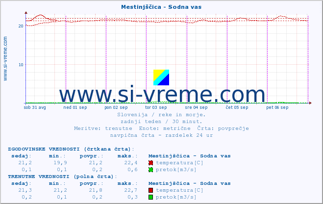 POVPREČJE :: Mestinjščica - Sodna vas :: temperatura | pretok | višina :: zadnji teden / 30 minut.