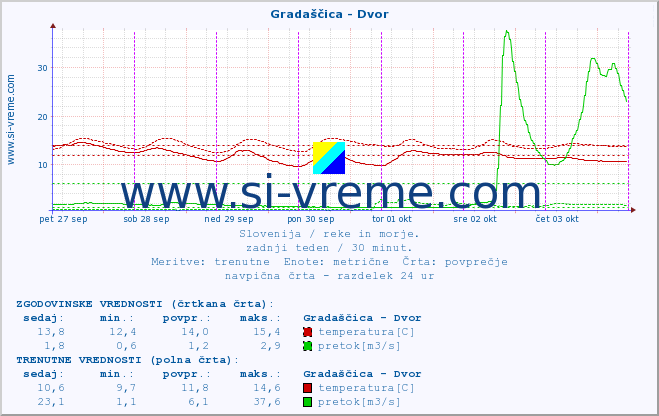 POVPREČJE :: Gradaščica - Dvor :: temperatura | pretok | višina :: zadnji teden / 30 minut.