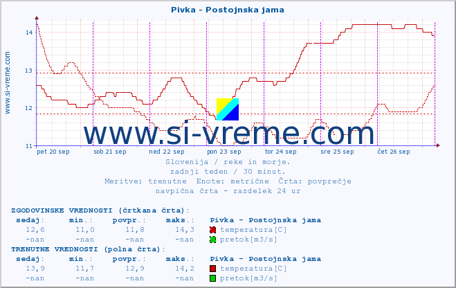 POVPREČJE :: Pivka - Postojnska jama :: temperatura | pretok | višina :: zadnji teden / 30 minut.