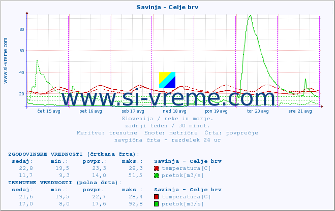 POVPREČJE :: Savinja - Celje brv :: temperatura | pretok | višina :: zadnji teden / 30 minut.