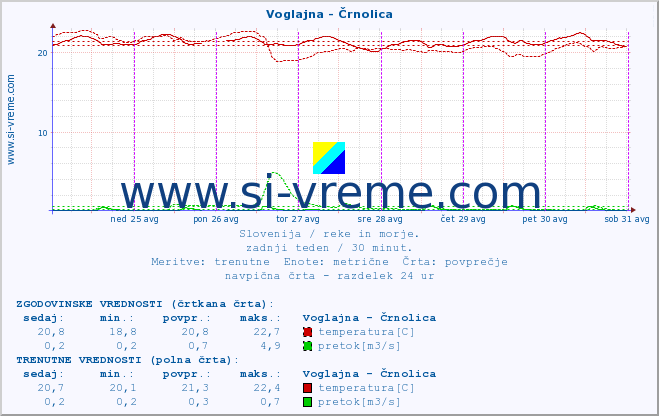 POVPREČJE :: Voglajna - Črnolica :: temperatura | pretok | višina :: zadnji teden / 30 minut.