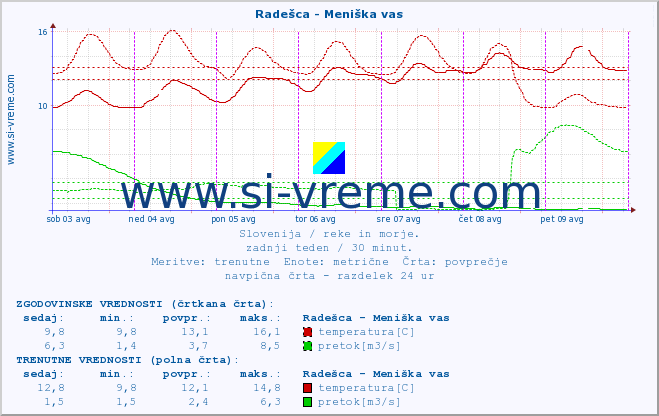 POVPREČJE :: Radešca - Meniška vas :: temperatura | pretok | višina :: zadnji teden / 30 minut.