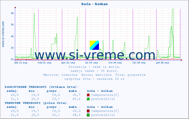 POVPREČJE :: Soča - Solkan :: temperatura | pretok | višina :: zadnji teden / 30 minut.