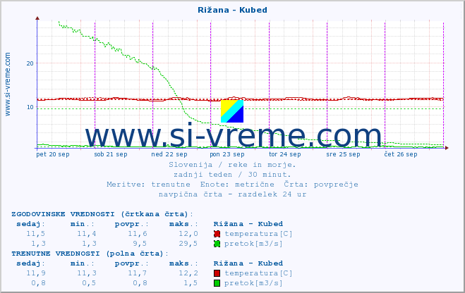 POVPREČJE :: Rižana - Kubed :: temperatura | pretok | višina :: zadnji teden / 30 minut.