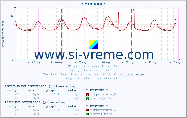 POVPREČJE :: * MINIMUM * :: temperatura | pretok | višina :: zadnji teden / 30 minut.