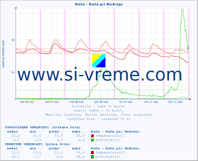 POVPREČJE :: Bača - Bača pri Modreju :: temperatura | pretok | višina :: zadnji teden / 30 minut.