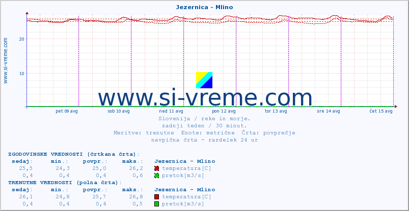 POVPREČJE :: Jezernica - Mlino :: temperatura | pretok | višina :: zadnji teden / 30 minut.