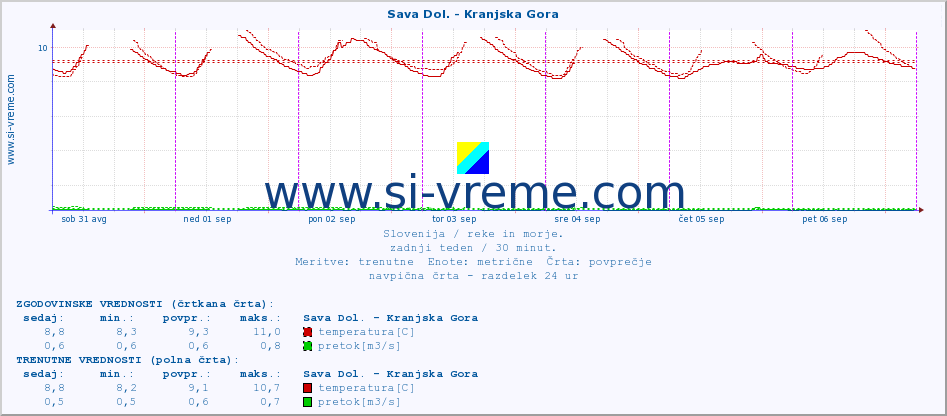 POVPREČJE :: Sava Dol. - Kranjska Gora :: temperatura | pretok | višina :: zadnji teden / 30 minut.