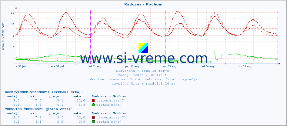 POVPREČJE :: Radovna - Podhom :: temperatura | pretok | višina :: zadnji teden / 30 minut.