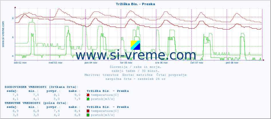 POVPREČJE :: Tržiška Bis. - Preska :: temperatura | pretok | višina :: zadnji teden / 30 minut.