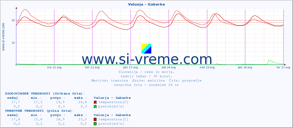 POVPREČJE :: Velunja - Gaberke :: temperatura | pretok | višina :: zadnji teden / 30 minut.