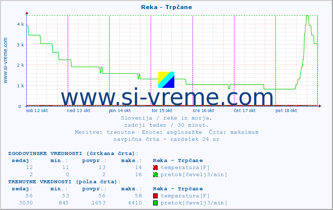 POVPREČJE :: Reka - Trpčane :: temperatura | pretok | višina :: zadnji teden / 30 minut.