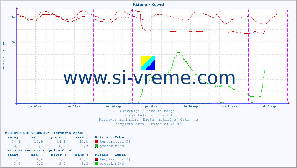 POVPREČJE :: Rižana - Kubed :: temperatura | pretok | višina :: zadnji teden / 30 minut.